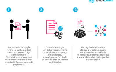 como funciona os smarts contracts