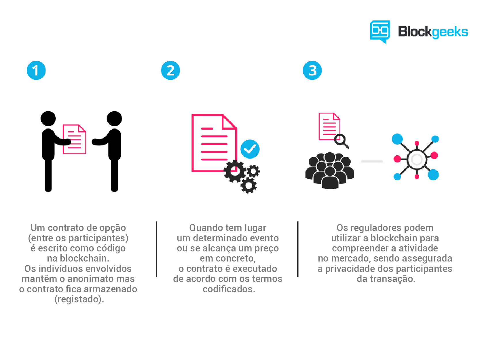 como funciona os smarts contracts